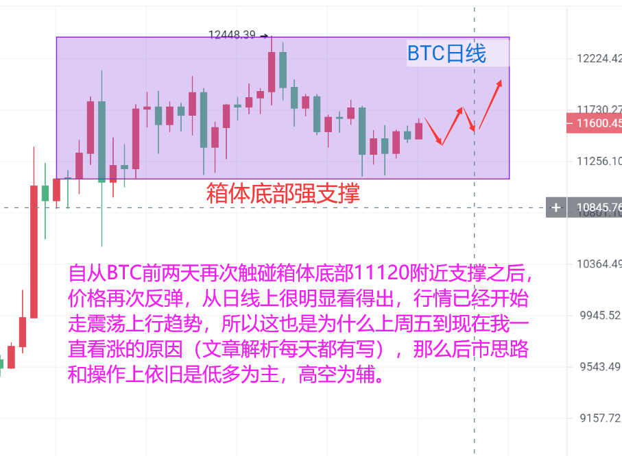 巍然说币：比特币先跌后涨完全符合预期走势，本周目标继续看12000！1