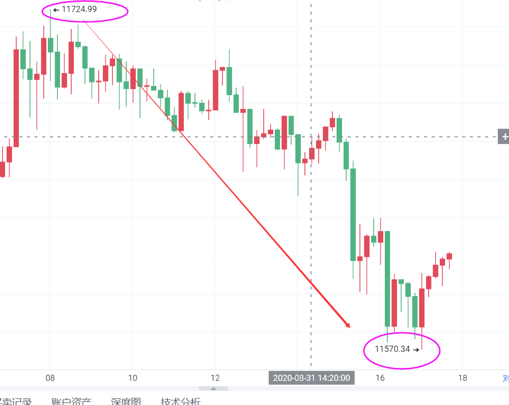 巍然说币：比特币先跌后涨完全符合预期走势，本周目标继续看12000！2