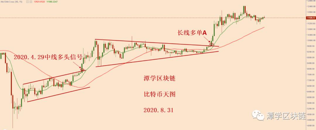 比特币牛市信号出现,位置上升! 比特币牛市信号出现,位置上升!