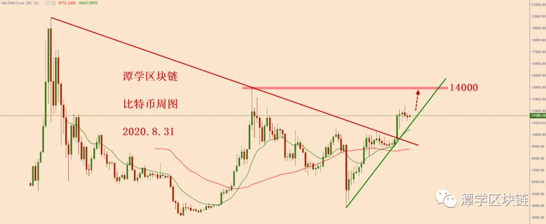 比特币牛市信号出现,位置上升!1 比特币牛市信号出现,位置上升!1