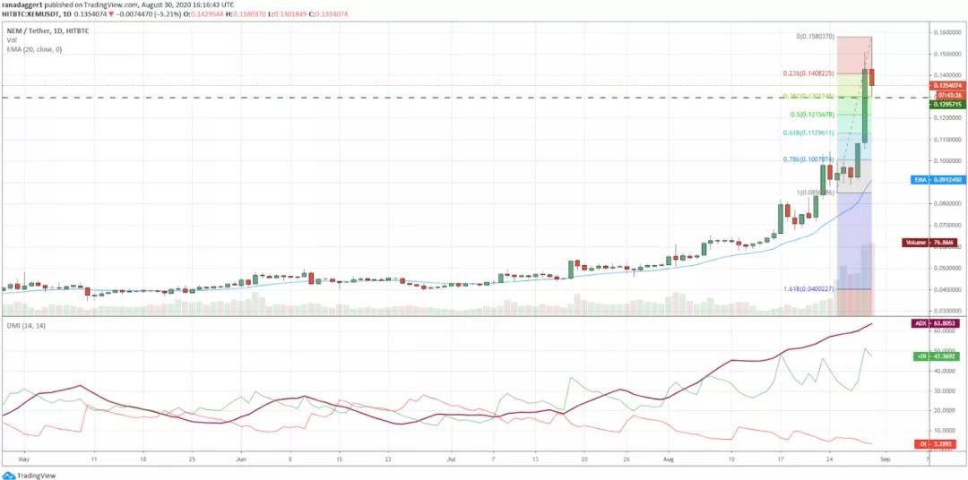 本周值得关注的五种加密货币:BTC、atom、lead、xem、yfi6 本周值得关注的五种加密货币:BTC、atom、lead、xem、yfi6