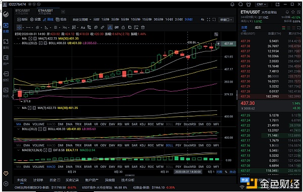 9/1eth早盘行情分析与建议：空头仓位还能上气不接下气吗？