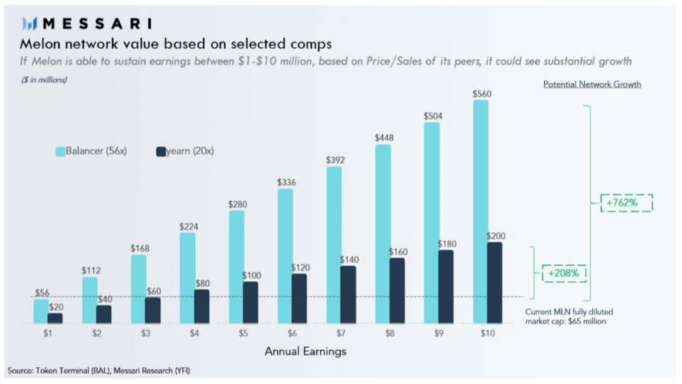 改良梅隆的潜力和制约因素是什么？3