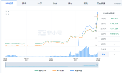 defi的总锁定量已超过100亿美元，并与UMA一起推出OKEx，以支持defi的创新1