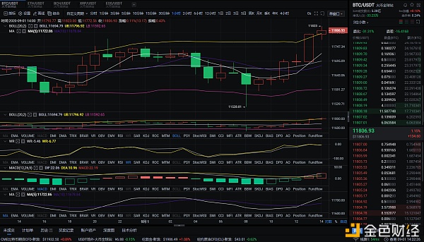 9/1午后BTC和eth市场分析，多头依然强势