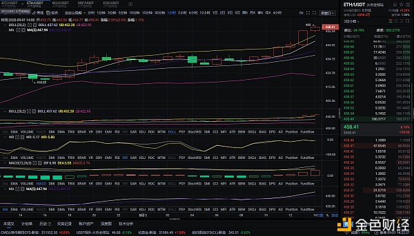 9/1午后BTC和eth市场分析，多头依然强势1