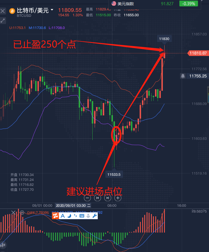 老陆论硬币；9/1比特币早盘布局收获250分，恭喜众多朋友跟上，收获满满1