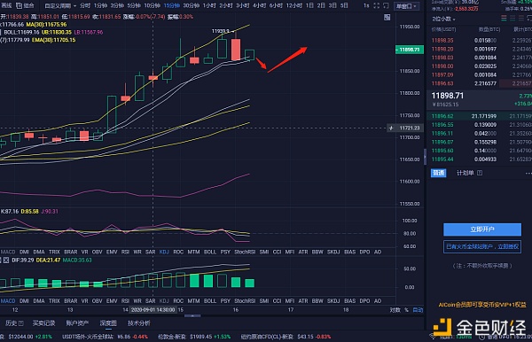 9.1BTC行情分析以及操作建议  拉升之后的比特币改如何进行下去