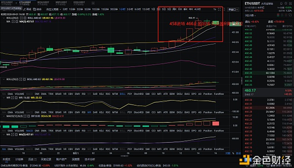9月1日下午，BTC和eth获得100分，eth获得8分1