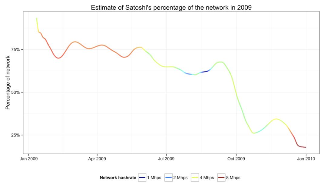 破译中本：一个人用电脑挖出110万比特币？2