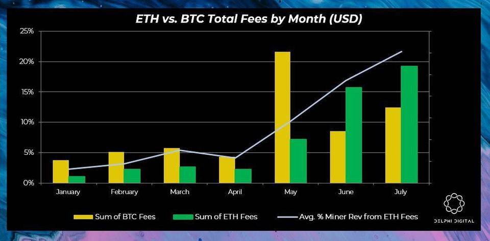 德菲无法承受的重担：以太坊的手续费上涨了20倍，上卷成为扩容的新曙光1