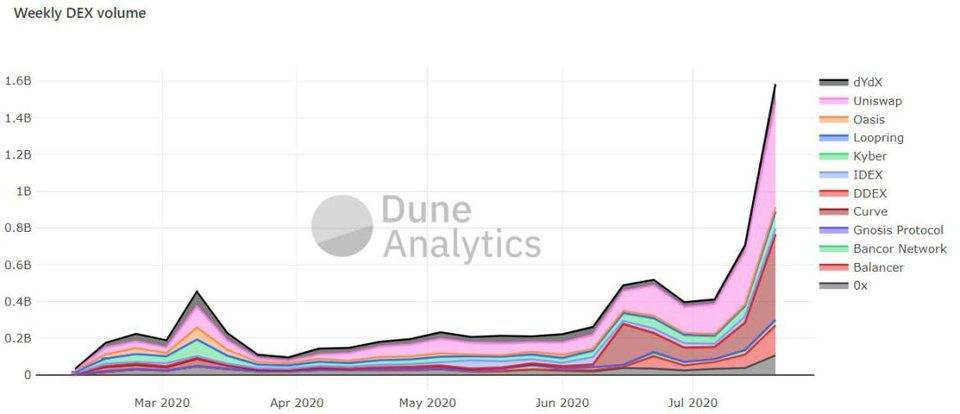 德菲无法承受的重担：以太坊的手续费上涨了20倍，上卷成为扩容的新曙光2