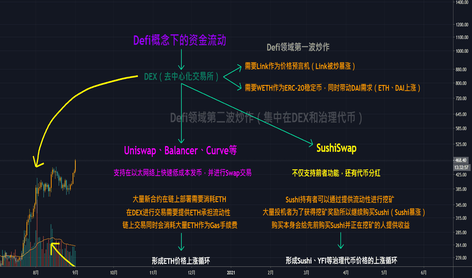 在资金流动的概念下，思考市场炒作的最终方向；