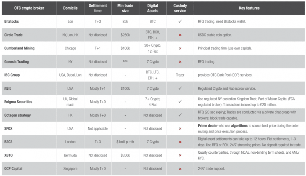 阅读coinbase等巨头安排的加密货币主要经纪行业4