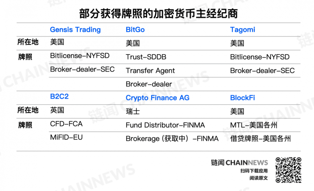 阅读coinbase等巨头安排的加密货币主要经纪行业12