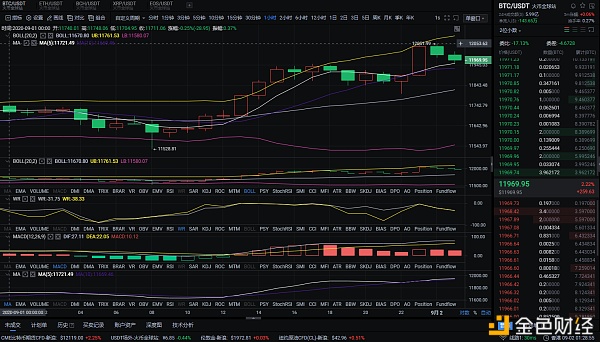 9月2日凌晨BTC和eth市场分析1