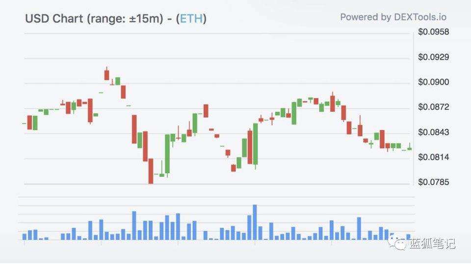 三分钟学习dextools:uniswap和IDEX上的交易助手5