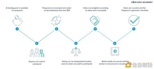什么是分散自治组织（DAO）？