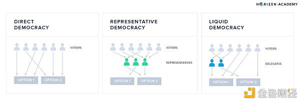 什么是分散自治组织（DAO）？1