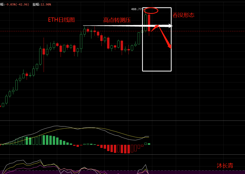 沐长青谈币：9.3比特币以太坊再次洗盘 那么我们就顺势操作1