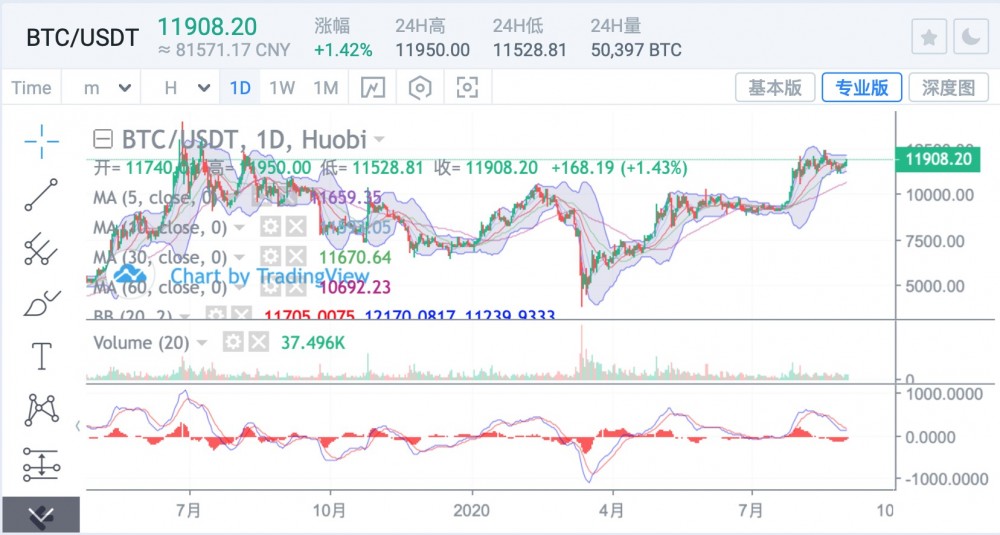 Eth继续强劲上涨,BTC将回归上升趋势 Eth继续强劲上涨,BTC将回归上升趋势