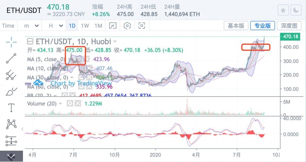 Eth继续强劲上涨,BTC将回归上升趋势1 Eth继续强劲上涨,BTC将回归上升趋势1