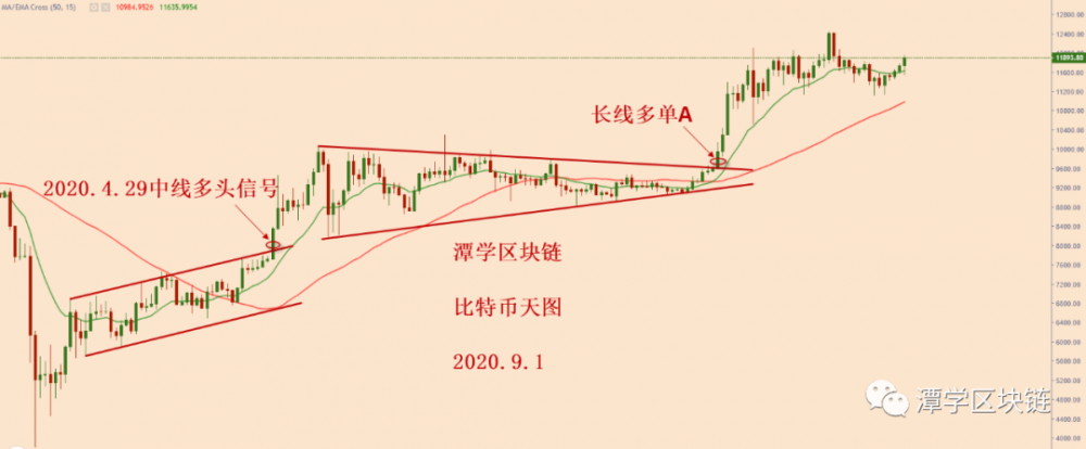 比特币牛市方向明朗,新崛起即将开启! 比特币牛市方向明朗,新崛起即将开启!