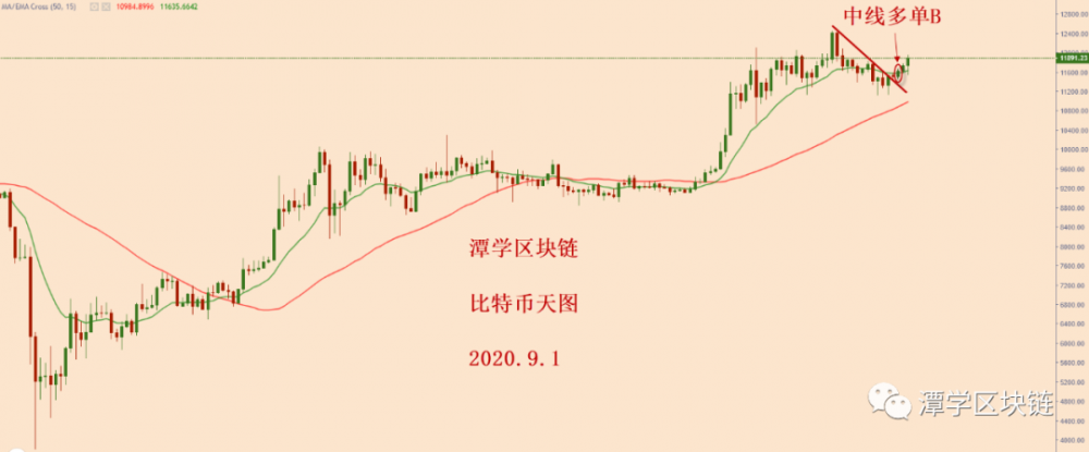 比特币牛市方向明朗,新崛起即将开启!1 比特币牛市方向明朗,新崛起即将开启!1