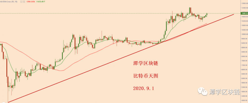 比特币牛市方向明朗,新崛起即将开启!4 比特币牛市方向明朗,新崛起即将开启!4