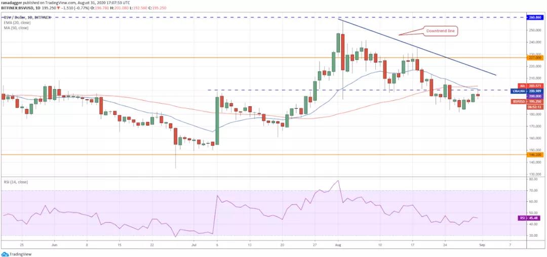 9月1日加密货币价格分析：比特币、以太坊、乐币、重生等7