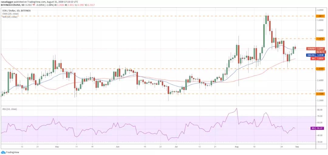 9月1日加密货币价格分析：比特币、以太坊、乐币、重生等10