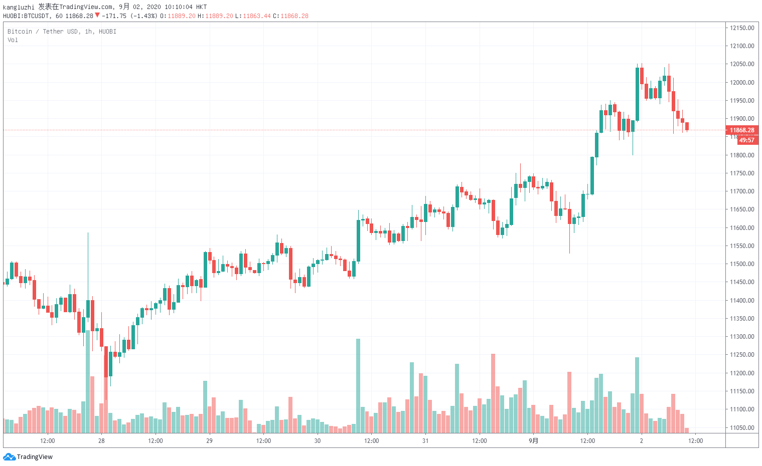 Firecoin早报：价值5亿美元的比特币今年已经转移到以太坊1