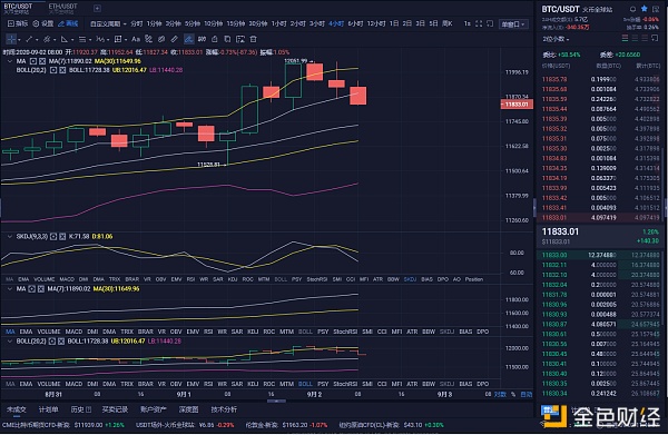 9/2btc和以太坊共盈利153点。你跟上潮流了吗？你现在在想什么2