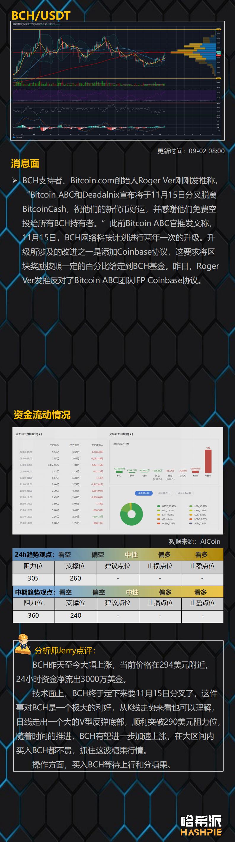 Eth继续冲刺，BCH有埋伏的可能9
