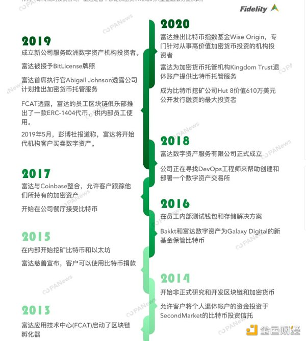 这篇文章是关于富达在加密货币领域的进军 这篇文章是关于富达在加密货币领域的进军