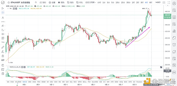 美元反弹抑制黄金下跌等,比特币跟随下跌,活跃投资者更适合对高/9月2日做空1 美元反弹抑制黄金下跌等,比特币跟随下跌,活跃投资者更适合对高/9月2日做空1