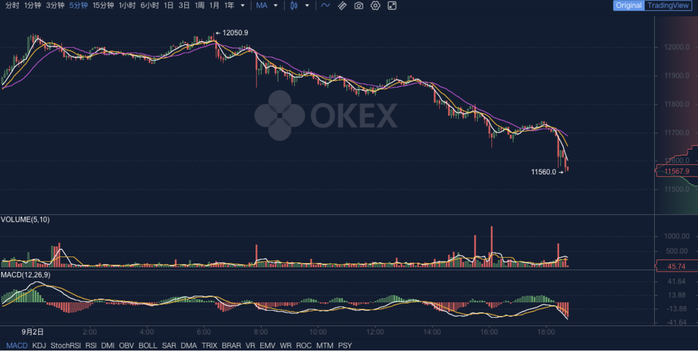 Okex晚报：8月份，全球近50%的区块链投融资项目与defi相关