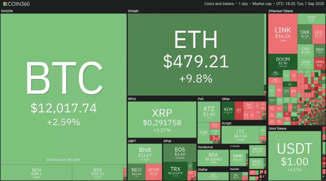 比特币价格再次达到1.2万，这是交易员中期看好的三个原因