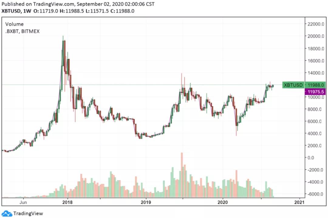 比特币价格再次达到1.2万，这是交易员中期看好的三个原因1