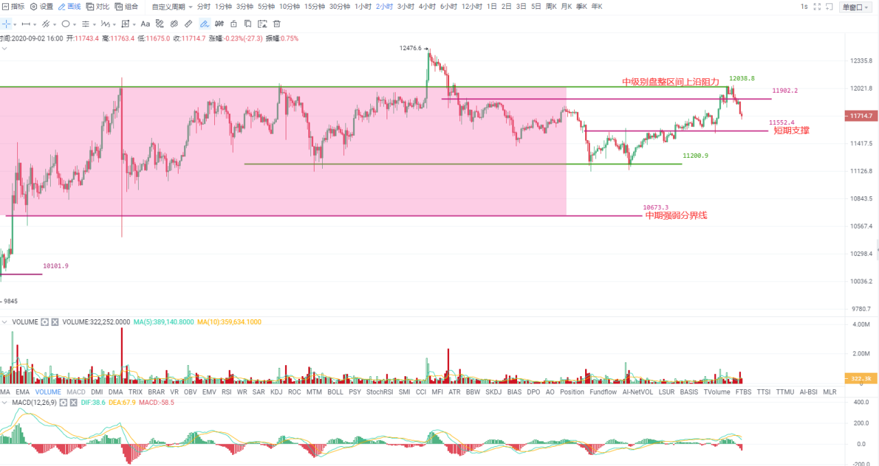Okex尾盘|主要货币近期进一步分为强势和弱势。消灭弱者，保留强者是最好的政策