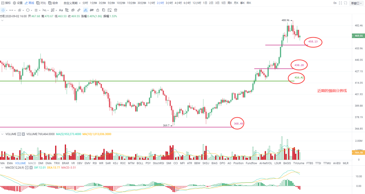Okex尾盘|主要货币近期进一步分为强势和弱势。消灭弱者，保留强者是最好的政策1