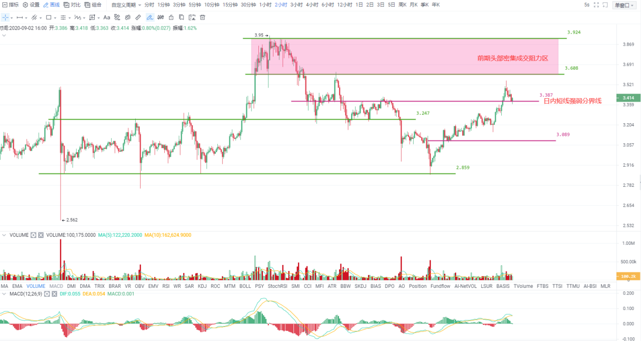 Okex尾盘|主要货币近期进一步分为强势和弱势。消灭弱者，保留强者是最好的政策2