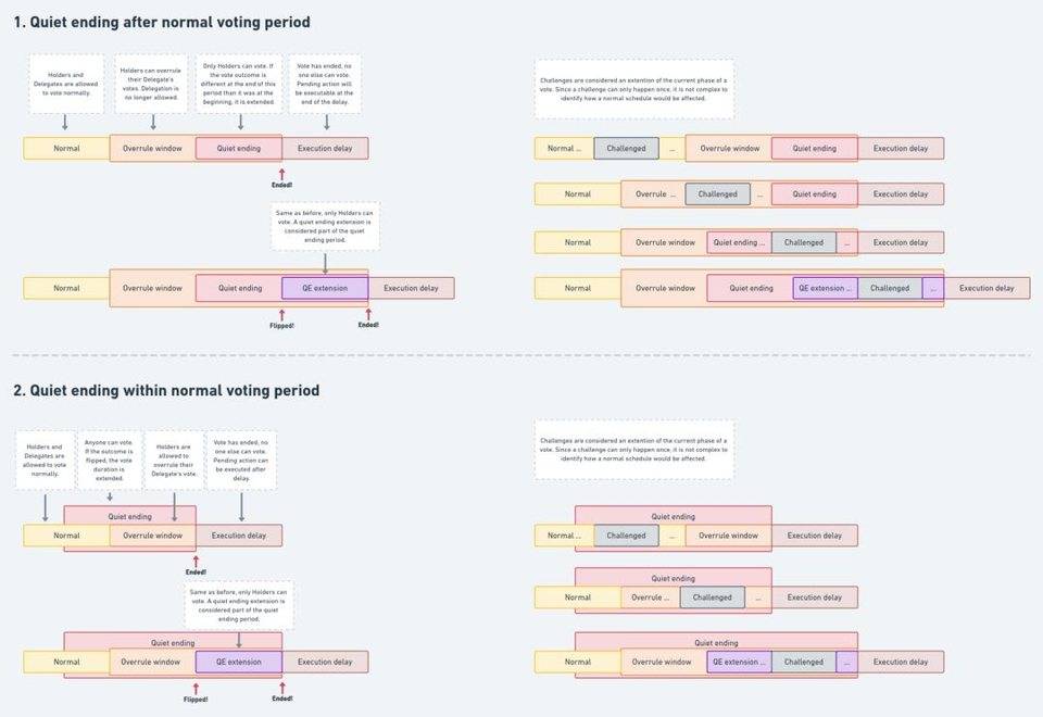 浅析最新发布的Aragon网络协议：投票应用、暂存池和客户端2