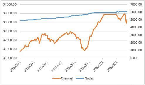 无声经典defi闪电网的现状如何？了解其技术应用、发展和面临的挑战1