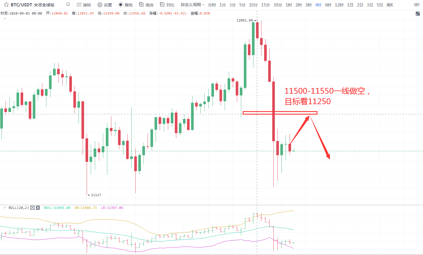启琛论币：比特币反弹不破不立，日内依旧看空