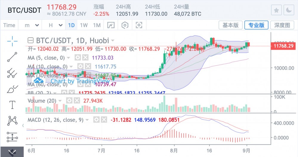 迪福继续火爆,ETH后市上涨 迪福继续火爆,ETH后市上涨