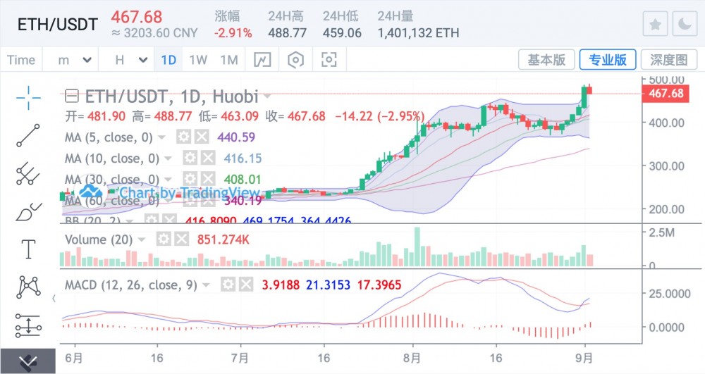 迪福继续火爆,ETH后市上涨1 迪福继续火爆,ETH后市上涨1