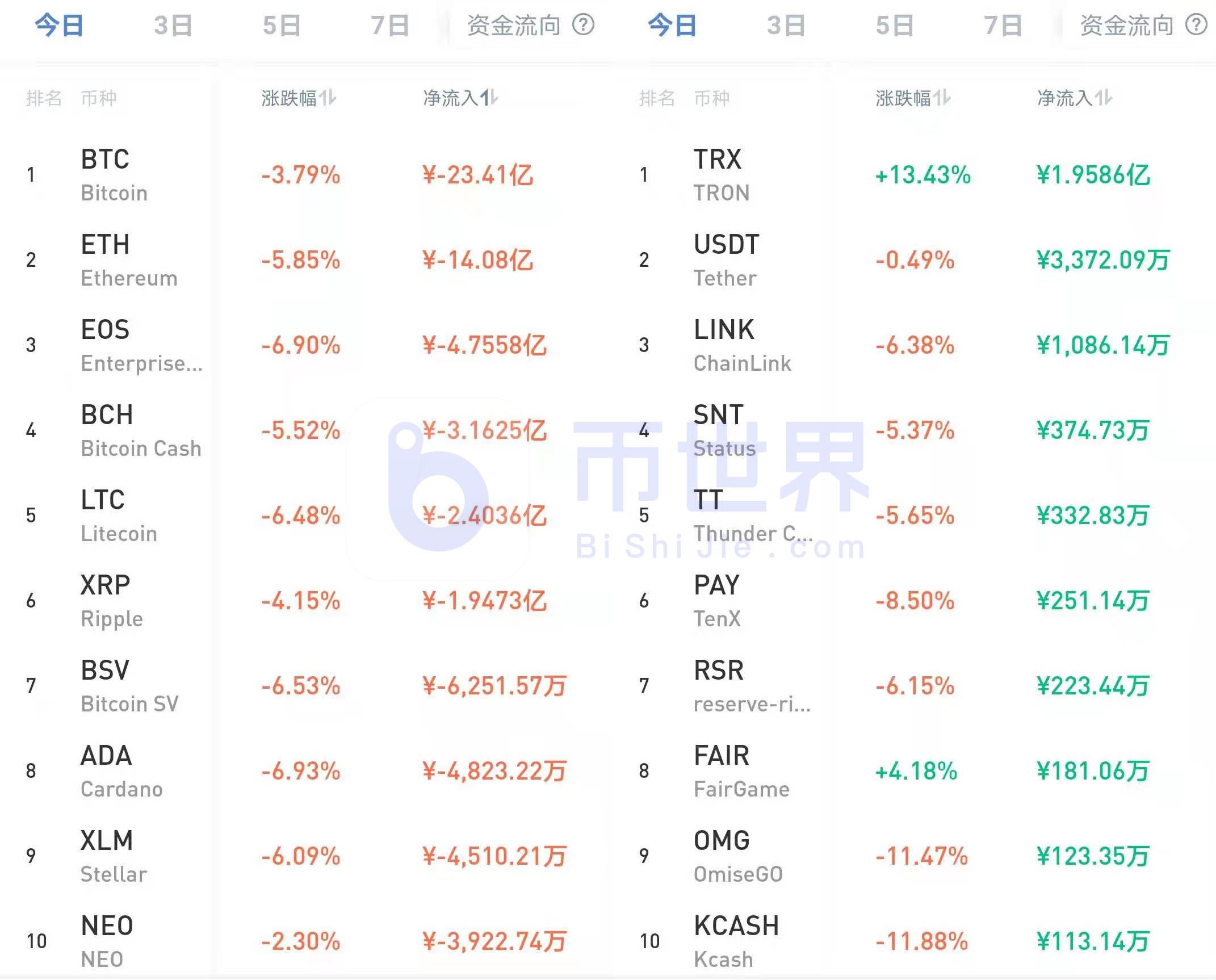 【货币解读晚报】BTC跌持最大规模追涨，主流货币正在洗牌过程中