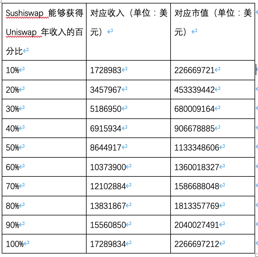 sushiswap和uniswap会引发流动性迁移战争吗？两周后见1