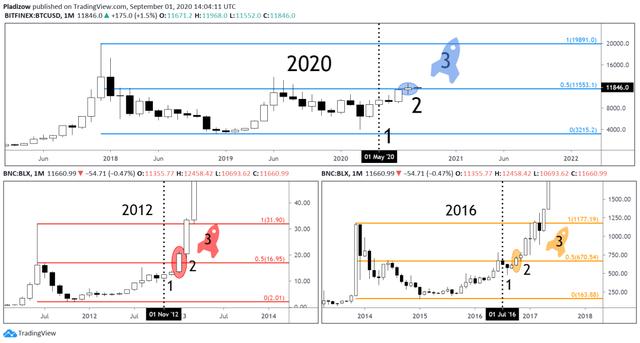 市场周期分析：到2020年底，比特币或将飙升至2万美元